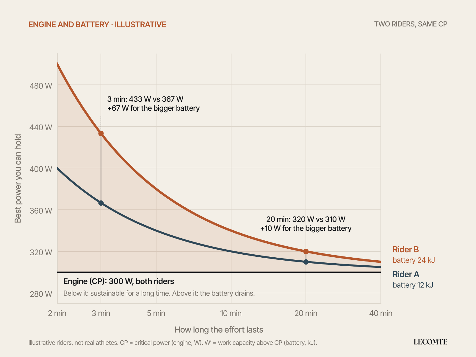 Example engine and battery chart